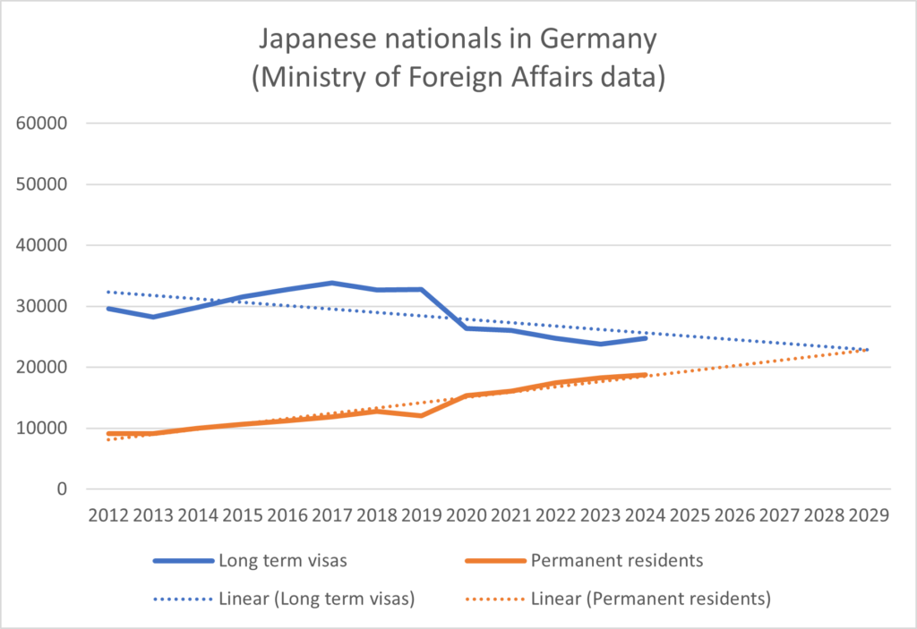 chart showing Japanese nationals in Germany 2012 to 2024