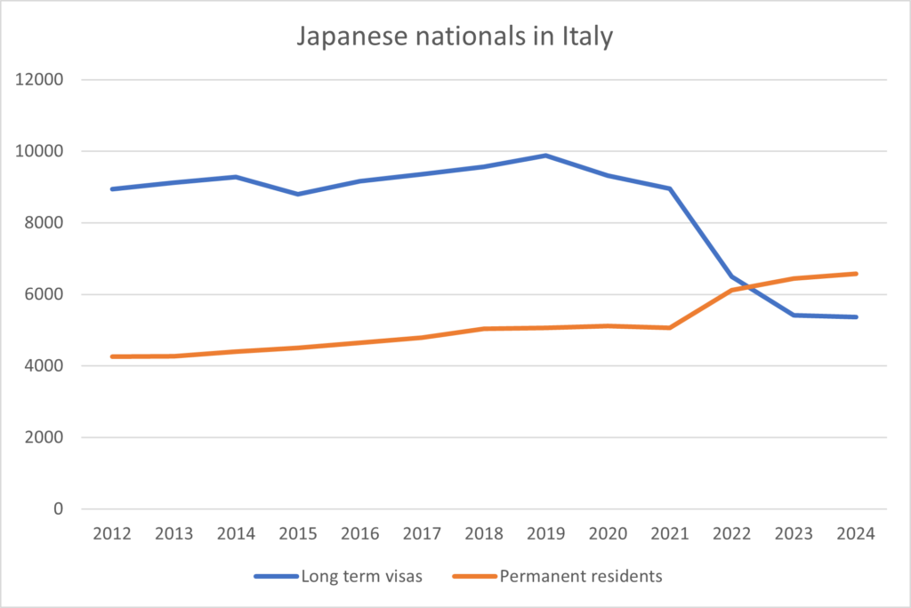 Japanese nationals in Italy 2024