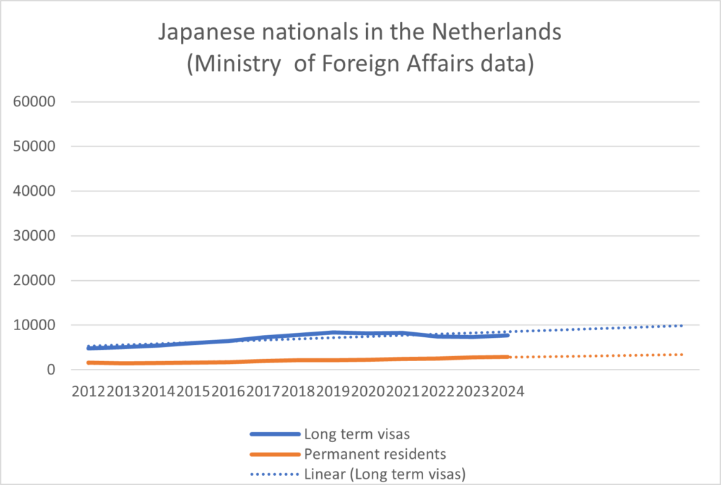 Chart showing Japanese nationals in Netherlands 2012-2024
