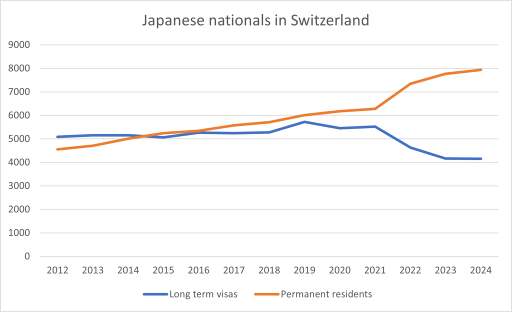 Chart showing japanese nationals in Switzerland since 2012