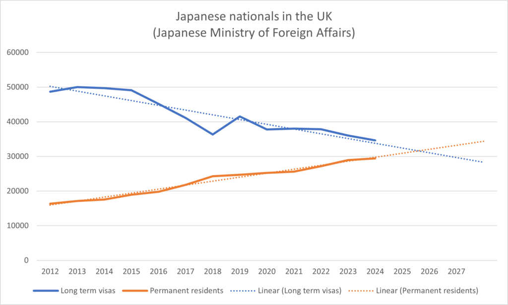 Chart showing trend lines of Japanese nationals in the UK